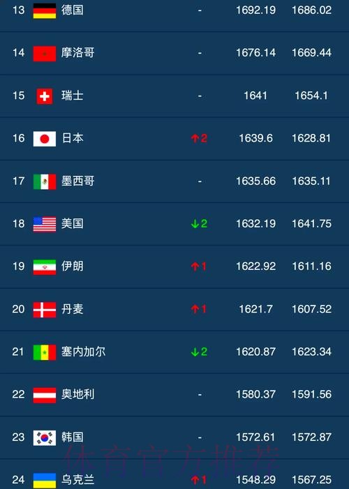 世界杯投注热门排行榜揭秘 世界杯投注热门排行榜揭秘